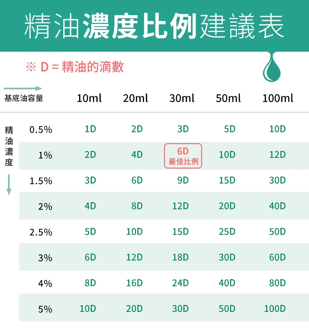 精油濃度比例建議表,標示不同基底油容量對應的精油滴數